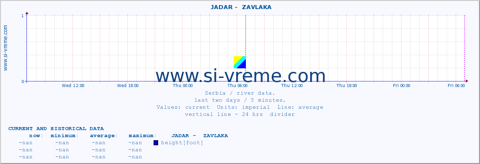  ::  JADAR -  ZAVLAKA :: height |  |  :: last two days / 5 minutes.