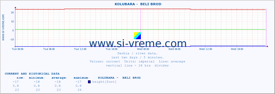  ::  KOLUBARA -  BELI BROD :: height |  |  :: last two days / 5 minutes.