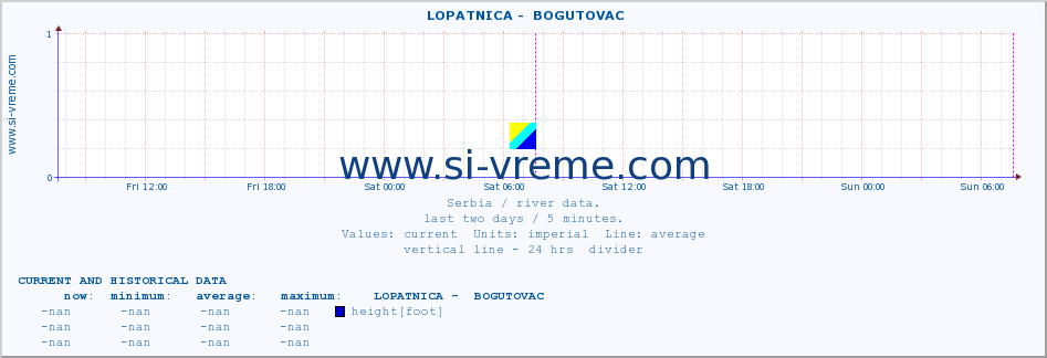  ::  LOPATNICA -  BOGUTOVAC :: height |  |  :: last two days / 5 minutes.