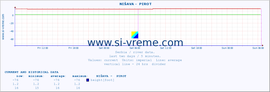  ::  NIŠAVA -  PIROT :: height |  |  :: last two days / 5 minutes.