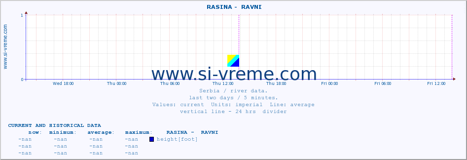  ::  RASINA -  RAVNI :: height |  |  :: last two days / 5 minutes.