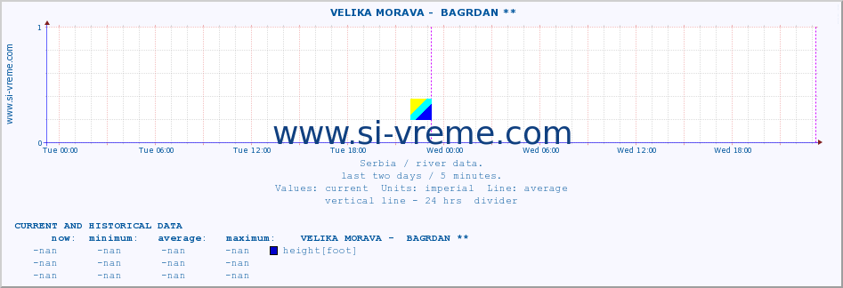  ::  VELIKA MORAVA -  BAGRDAN ** :: height |  |  :: last two days / 5 minutes.