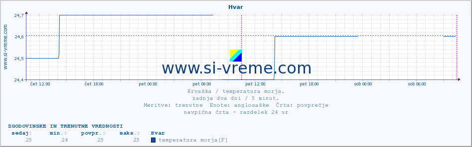 POVPREČJE :: Hvar :: temperatura morja :: zadnja dva dni / 5 minut.