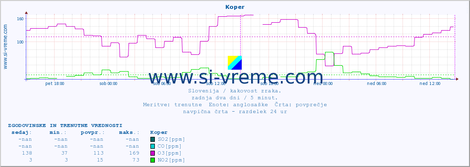 POVPREČJE :: Koper :: SO2 | CO | O3 | NO2 :: zadnja dva dni / 5 minut.