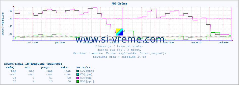 POVPREČJE :: NG Grčna :: SO2 | CO | O3 | NO2 :: zadnja dva dni / 5 minut.