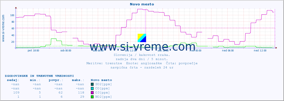 POVPREČJE :: Novo mesto :: SO2 | CO | O3 | NO2 :: zadnja dva dni / 5 minut.