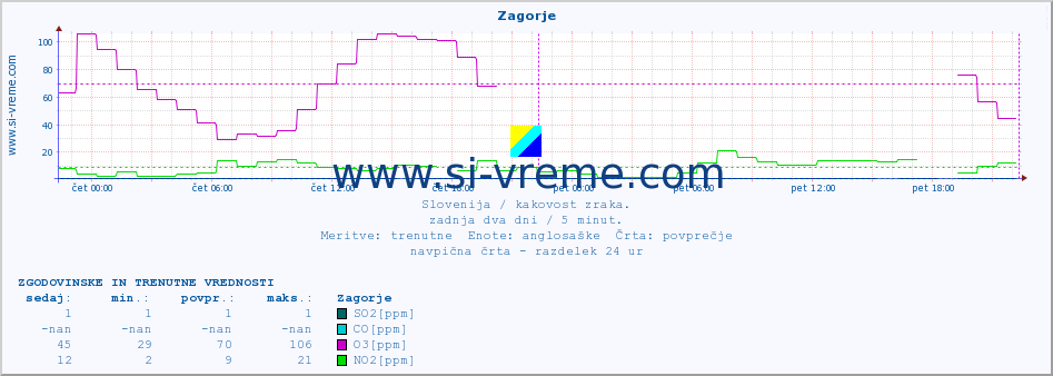 POVPREČJE :: Zagorje :: SO2 | CO | O3 | NO2 :: zadnja dva dni / 5 minut.