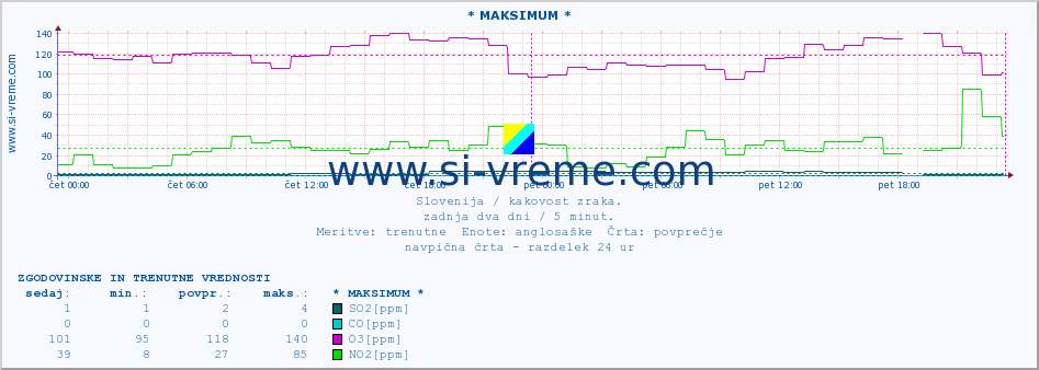 POVPREČJE :: * MAKSIMUM * :: SO2 | CO | O3 | NO2 :: zadnja dva dni / 5 minut.