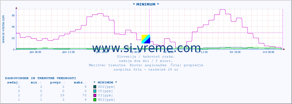 POVPREČJE :: * MINIMUM * :: SO2 | CO | O3 | NO2 :: zadnja dva dni / 5 minut.