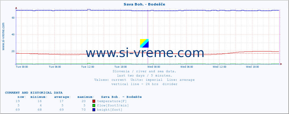  :: Sava Boh. - Bodešče :: temperature | flow | height :: last two days / 5 minutes.