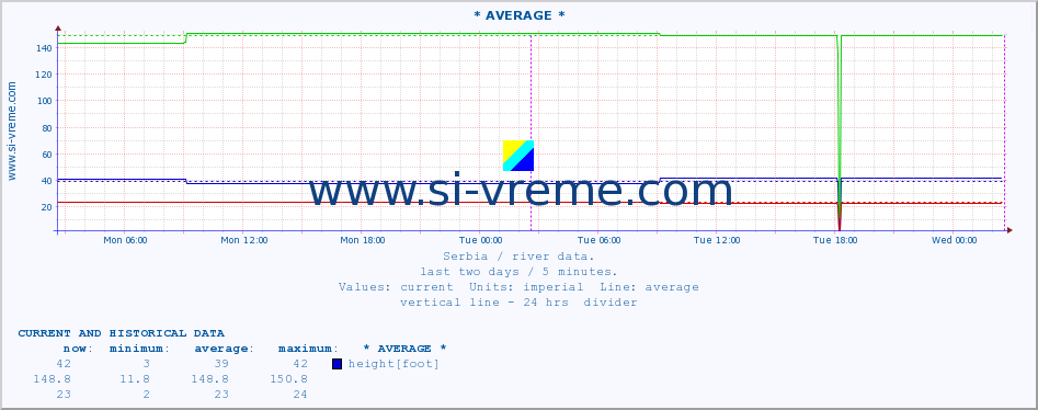  :: * AVERAGE * :: height |  |  :: last two days / 5 minutes.