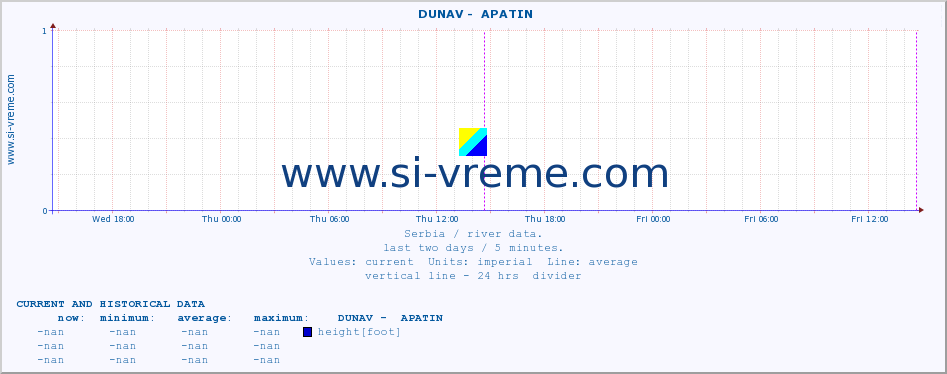  ::  DUNAV -  APATIN :: height |  |  :: last two days / 5 minutes.