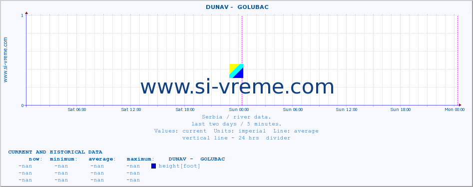  ::  DUNAV -  GOLUBAC :: height |  |  :: last two days / 5 minutes.