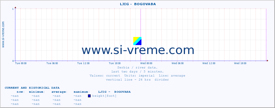  ::  LJIG -  BOGOVAĐA :: height |  |  :: last two days / 5 minutes.