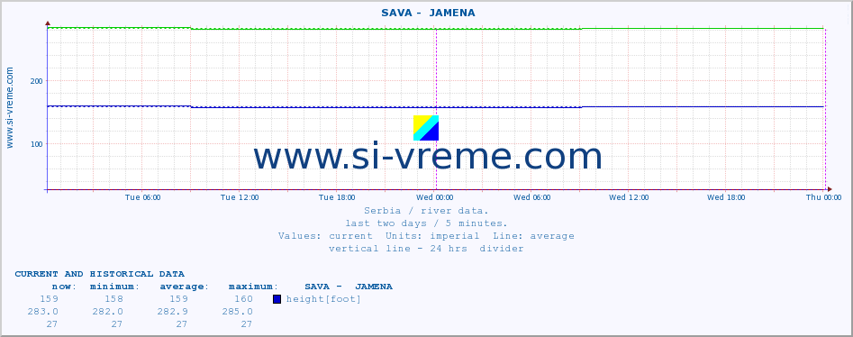  ::  SAVA -  JAMENA :: height |  |  :: last two days / 5 minutes.