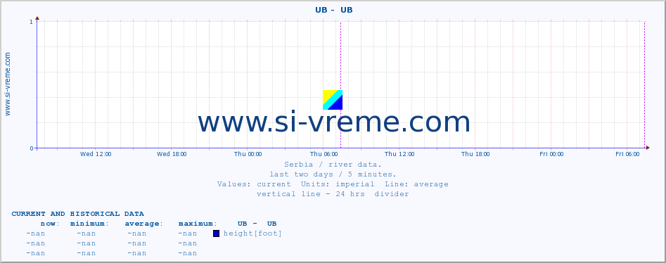 ::  UB -  UB :: height |  |  :: last two days / 5 minutes.