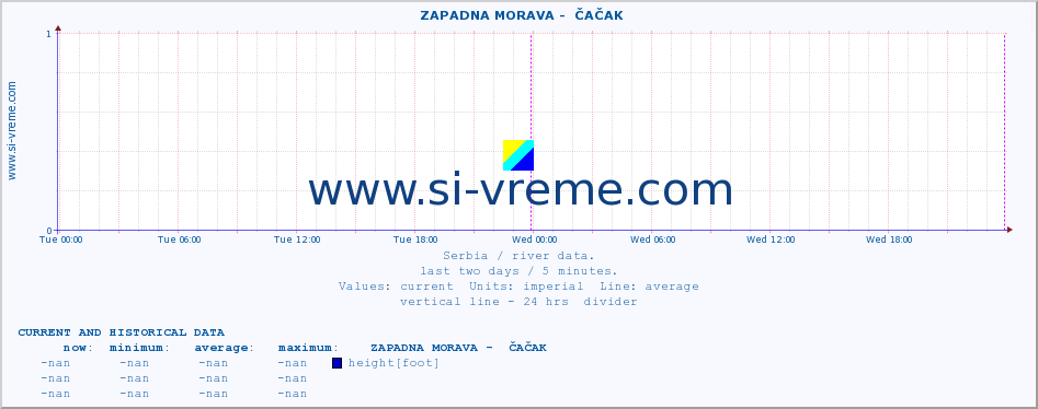  ::  ZAPADNA MORAVA -  ČAČAK :: height |  |  :: last two days / 5 minutes.