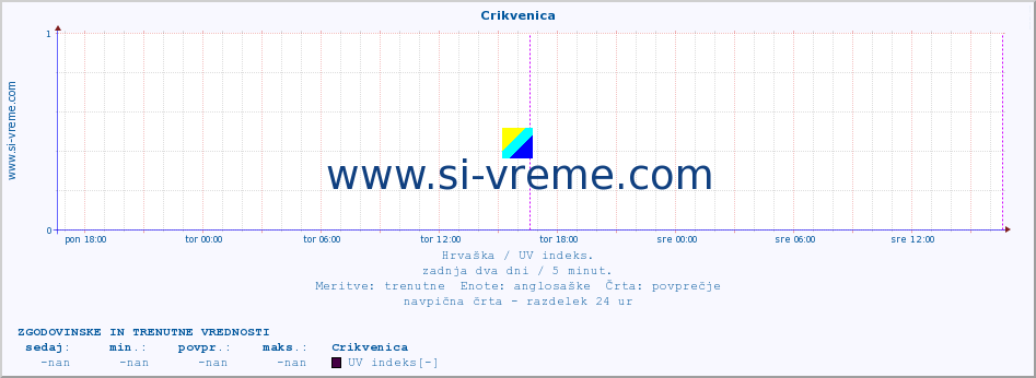 POVPREČJE :: Crikvenica :: UV indeks :: zadnja dva dni / 5 minut.