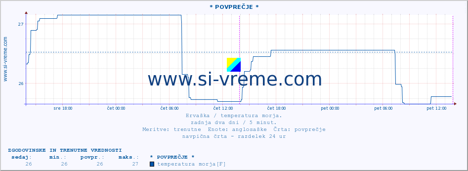 POVPREČJE :: Mali LoÅ¡inj A :: temperatura morja :: zadnja dva dni / 5 minut.