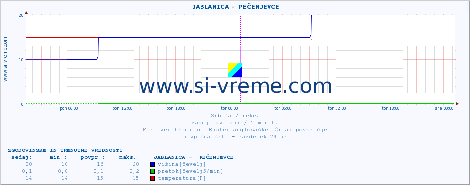 POVPREČJE ::  JABLANICA -  PEČENJEVCE :: višina | pretok | temperatura :: zadnja dva dni / 5 minut.