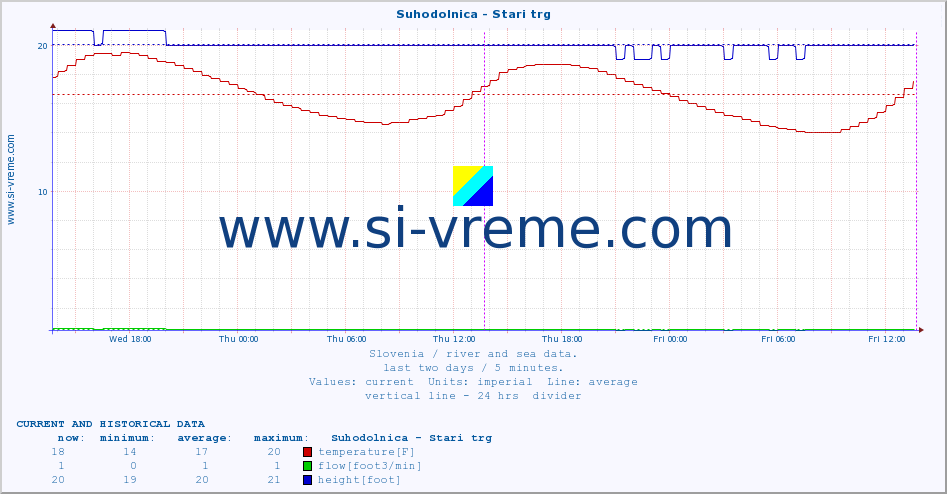  :: Suhodolnica - Stari trg :: temperature | flow | height :: last two days / 5 minutes.