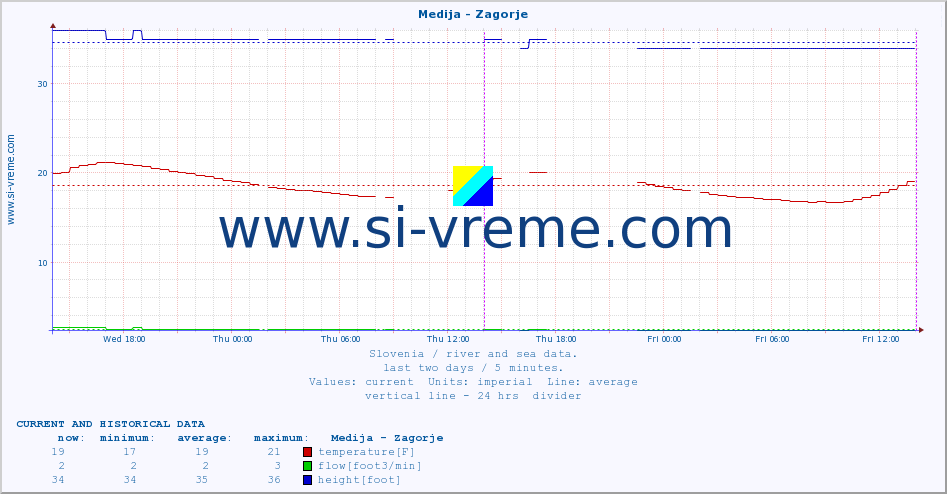  :: Medija - Zagorje :: temperature | flow | height :: last two days / 5 minutes.