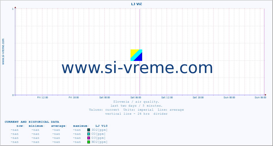  :: LJ Vič :: SO2 | CO | O3 | NO2 :: last two days / 5 minutes.