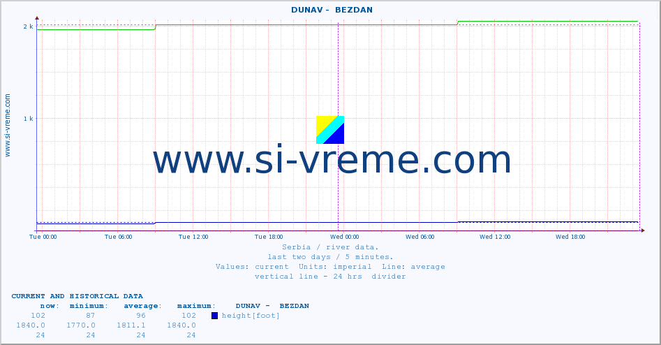  ::  DUNAV -  BEZDAN :: height |  |  :: last two days / 5 minutes.