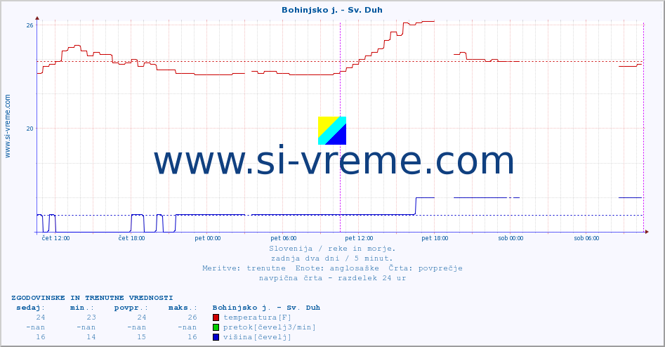 POVPREČJE :: Bohinjsko j. - Sv. Duh :: temperatura | pretok | višina :: zadnja dva dni / 5 minut.