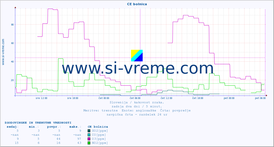 POVPREČJE :: CE bolnica :: SO2 | CO | O3 | NO2 :: zadnja dva dni / 5 minut.
