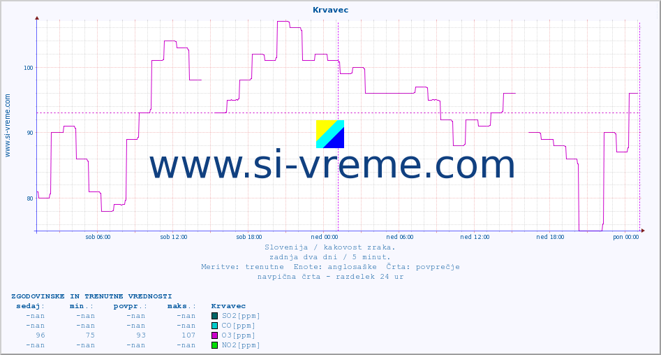 POVPREČJE :: Krvavec :: SO2 | CO | O3 | NO2 :: zadnja dva dni / 5 minut.