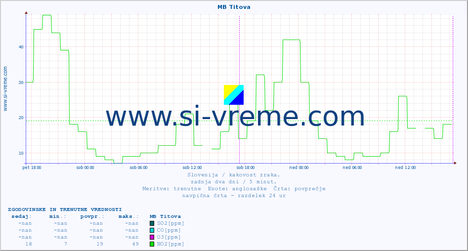 POVPREČJE :: MB Titova :: SO2 | CO | O3 | NO2 :: zadnja dva dni / 5 minut.