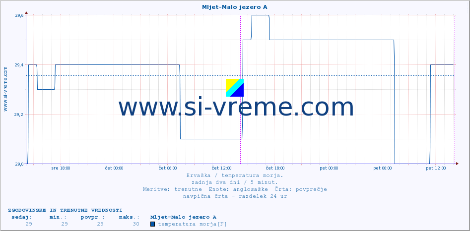 POVPREČJE :: Mljet-Malo jezero A :: temperatura morja :: zadnja dva dni / 5 minut.