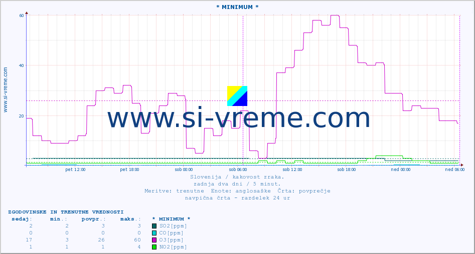 POVPREČJE :: * MINIMUM * :: SO2 | CO | O3 | NO2 :: zadnja dva dni / 5 minut.