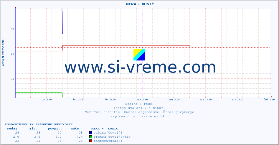 POVPREČJE ::  NERA -  KUSIĆ :: višina | pretok | temperatura :: zadnja dva dni / 5 minut.