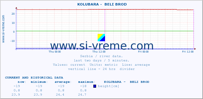  ::  KOLUBARA -  BELI BROD :: height |  |  :: last two days / 5 minutes.