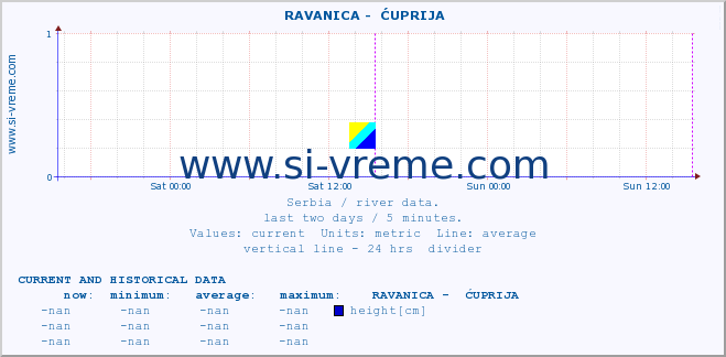  ::  RAVANICA -  ĆUPRIJA :: height |  |  :: last two days / 5 minutes.