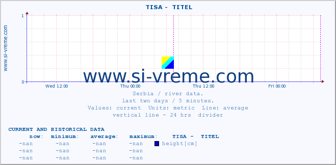  ::  TISA -  TITEL :: height |  |  :: last two days / 5 minutes.