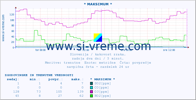 POVPREČJE :: * MAKSIMUM * :: SO2 | CO | O3 | NO2 :: zadnja dva dni / 5 minut.