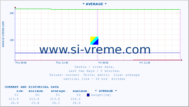  :: * AVERAGE * :: height |  |  :: last two days / 5 minutes.