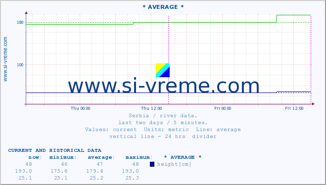  :: * AVERAGE * :: height |  |  :: last two days / 5 minutes.