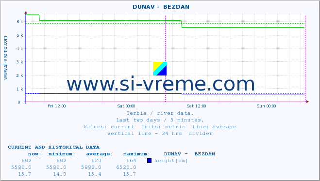  ::  DUNAV -  BEZDAN :: height |  |  :: last two days / 5 minutes.