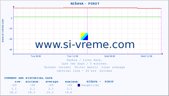  ::  NIŠAVA -  PIROT :: height |  |  :: last two days / 5 minutes.