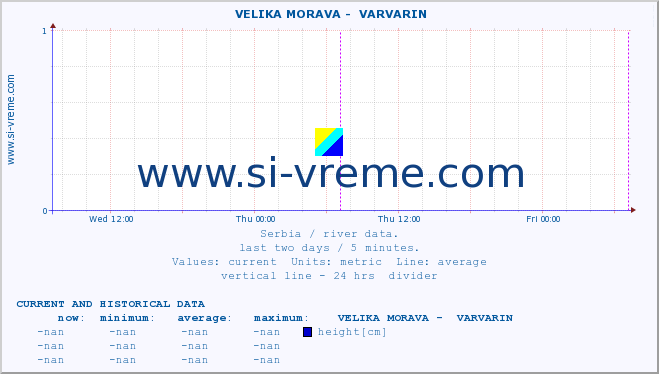  ::  VELIKA MORAVA -  VARVARIN :: height |  |  :: last two days / 5 minutes.