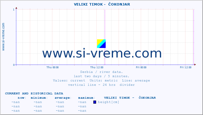  ::  VELIKI TIMOK -  ČOKONJAR :: height |  |  :: last two days / 5 minutes.