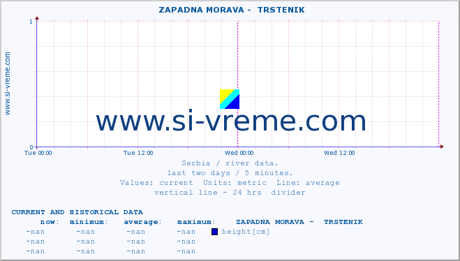  ::  ZAPADNA MORAVA -  TRSTENIK :: height |  |  :: last two days / 5 minutes.