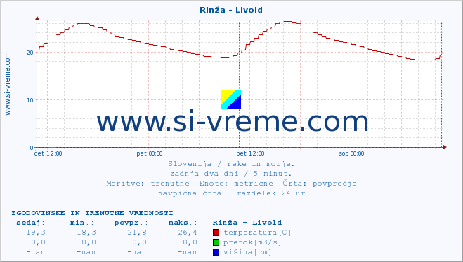 POVPREČJE :: Rinža - Livold :: temperatura | pretok | višina :: zadnja dva dni / 5 minut.