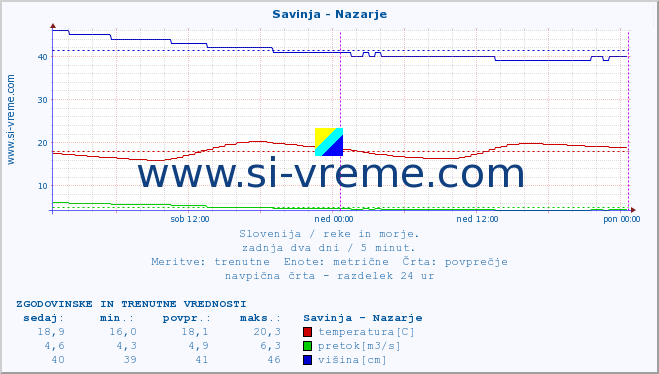 POVPREČJE :: Savinja - Nazarje :: temperatura | pretok | višina :: zadnja dva dni / 5 minut.