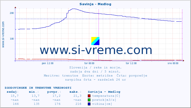 POVPREČJE :: Savinja - Medlog :: temperatura | pretok | višina :: zadnja dva dni / 5 minut.