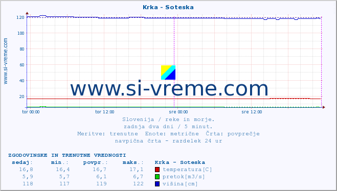 POVPREČJE :: Krka - Soteska :: temperatura | pretok | višina :: zadnja dva dni / 5 minut.